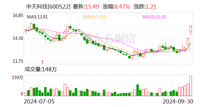 中天科技资讯股票(中天科技股票最新走势)下载