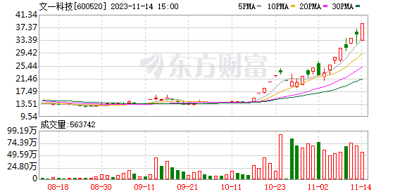 文一科技走势最新资讯的简单介绍