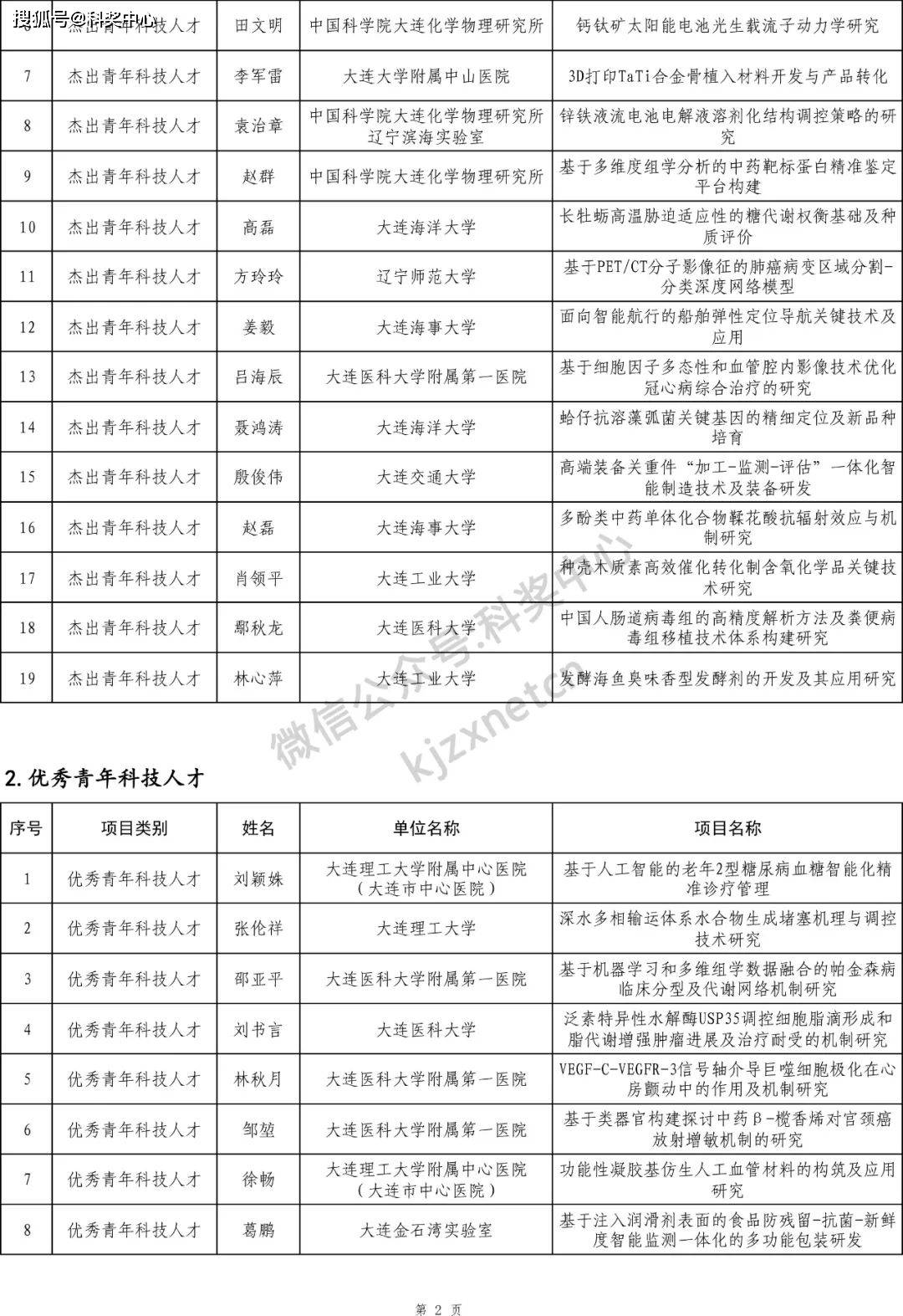 包含科技创业项目排行榜资讯的词条