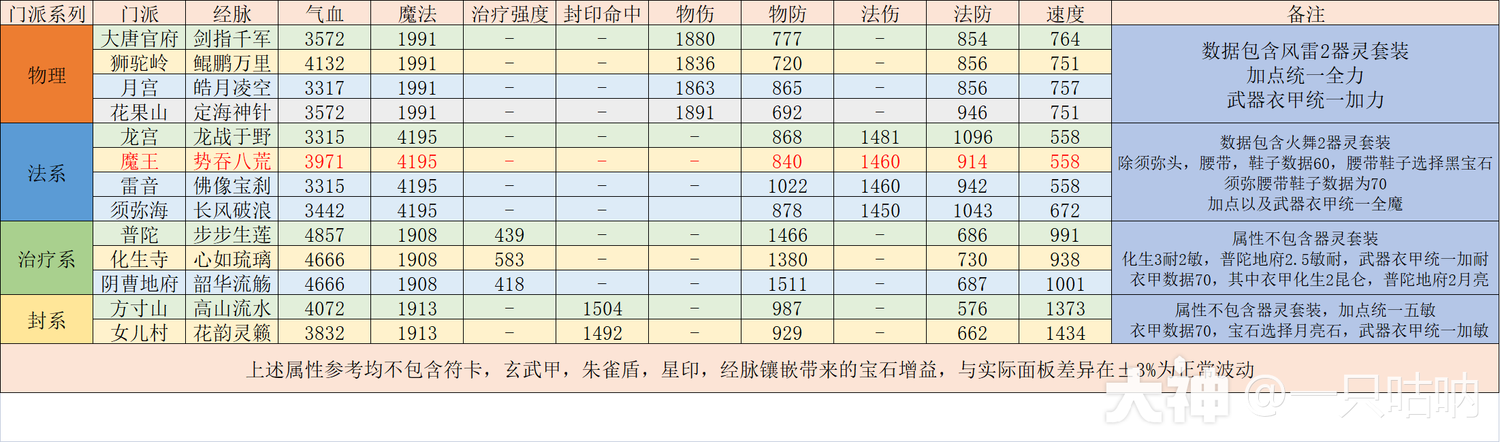 梦幻手游门派设置攻略(梦幻西游手游 门派调整)下载